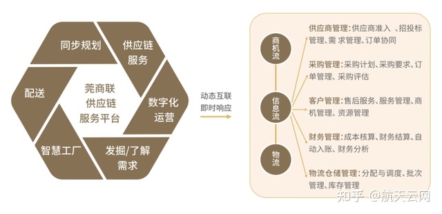 2022年数字化供应链的未来发展趋势与发展管理服务嬗变